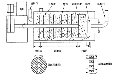 臥式砂磨機(jī)的工作原理 臥式砂磨機(jī)的工作原理